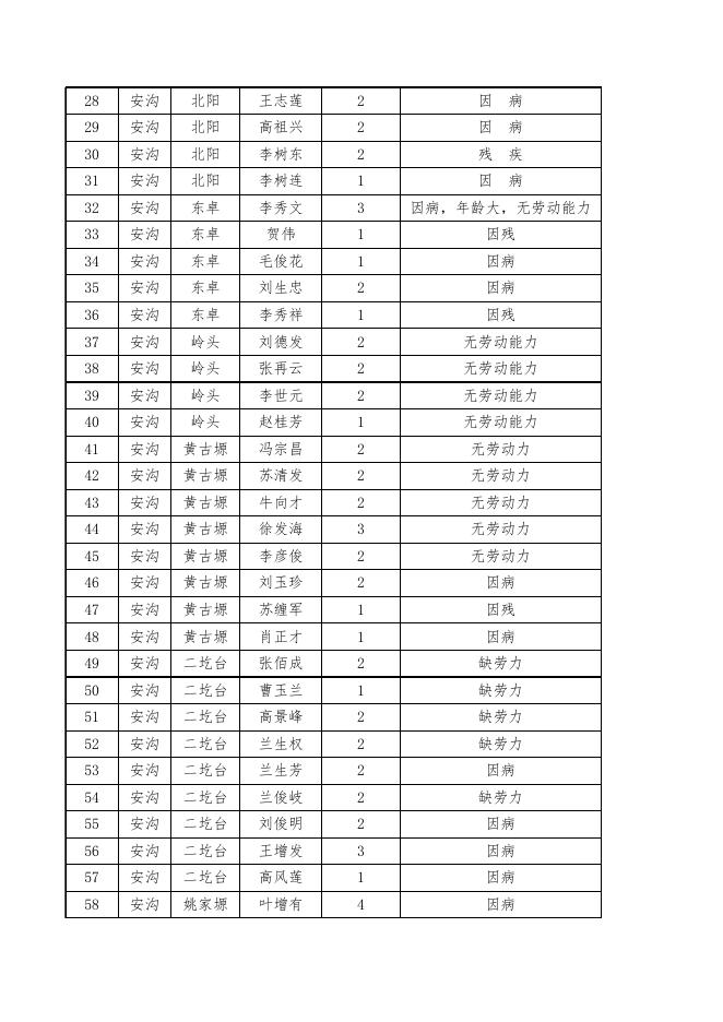 延长县2016年度脱贫退出贫困户名单.xls