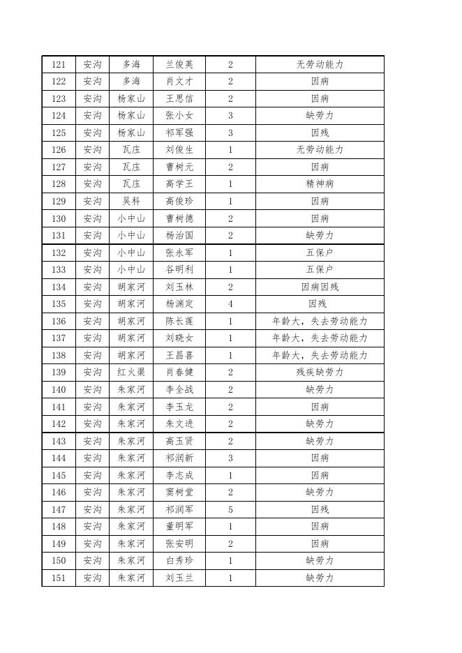 延长县2016年度脱贫退出贫困户名单.xls