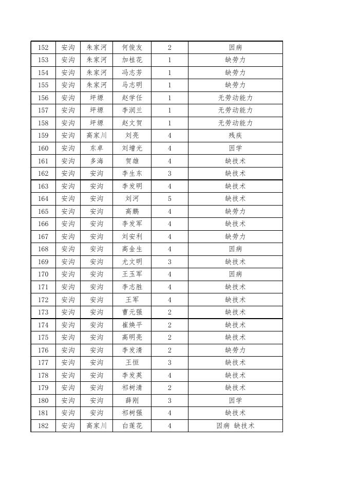 延长县2016年度脱贫退出贫困户名单.xls