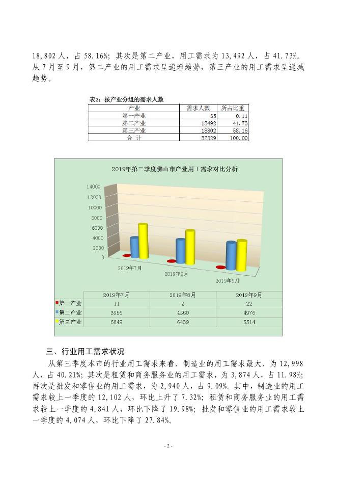 2019年第三季度佛山市人力资源市场职业供求状况分析报告.pdf