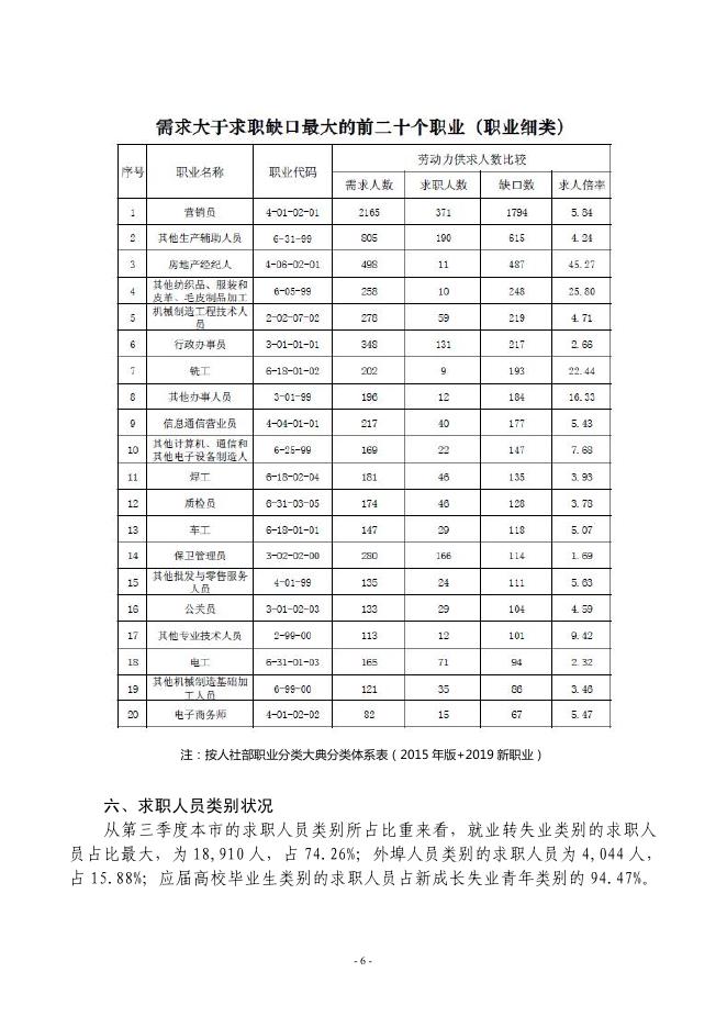 2019年第三季度佛山市人力资源市场职业供求状况分析报告.pdf