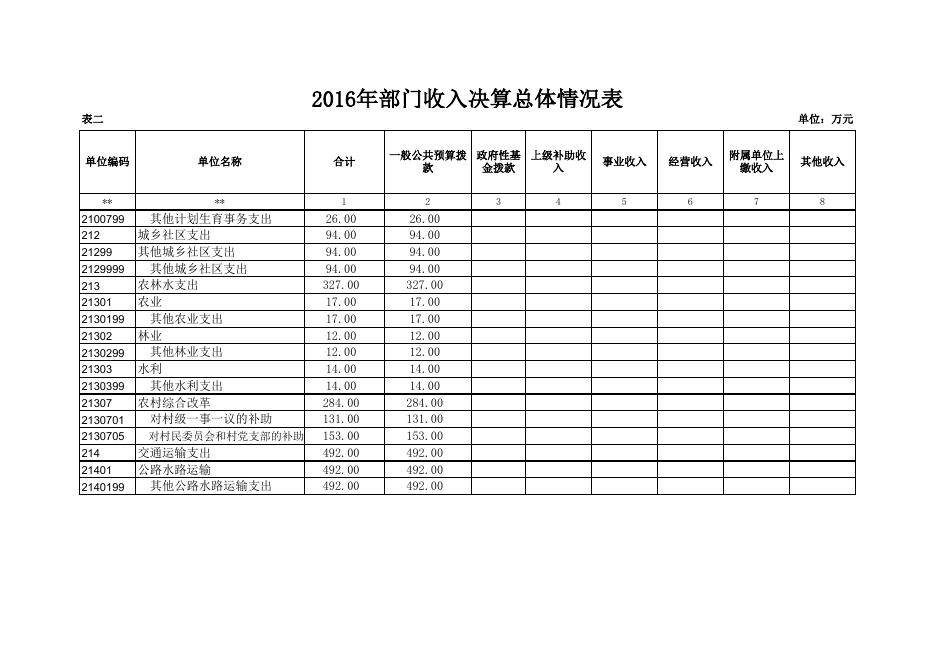 2016年决算公开 太华办.xls