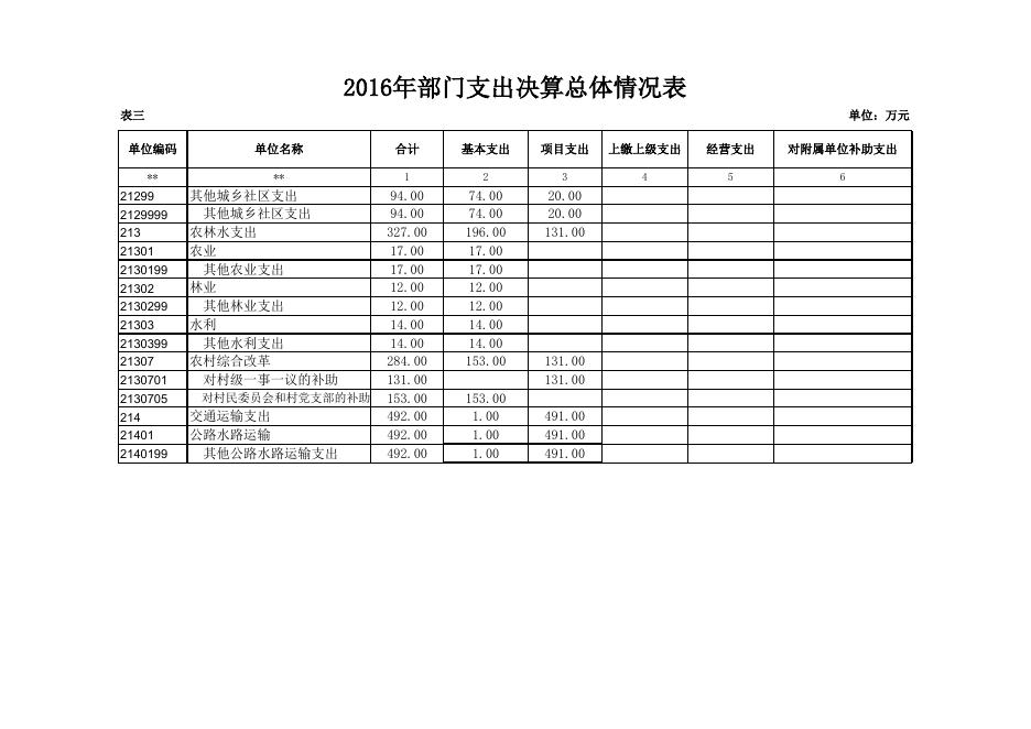 2016年决算公开 太华办.xls