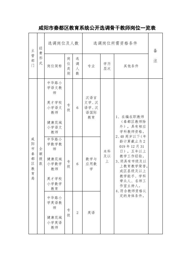 咸阳市秦都区教育系统公开选调骨干教师岗位一览表.docx