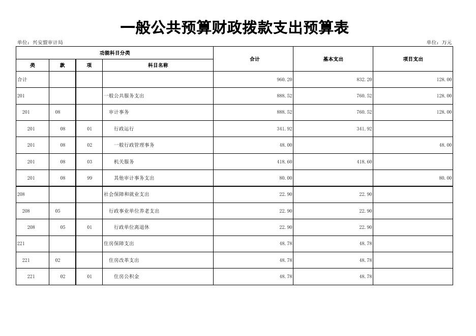 兴安盟审计局2020年部门预算公开表.xls