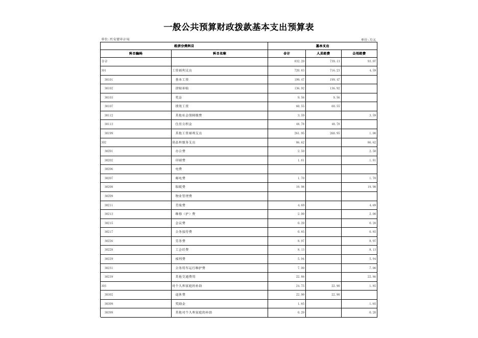 兴安盟审计局2020年部门预算公开表.xls