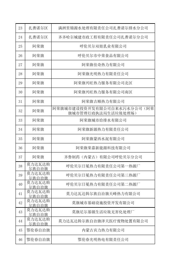 2021年呼伦贝尔市重点排污名录.xlsx