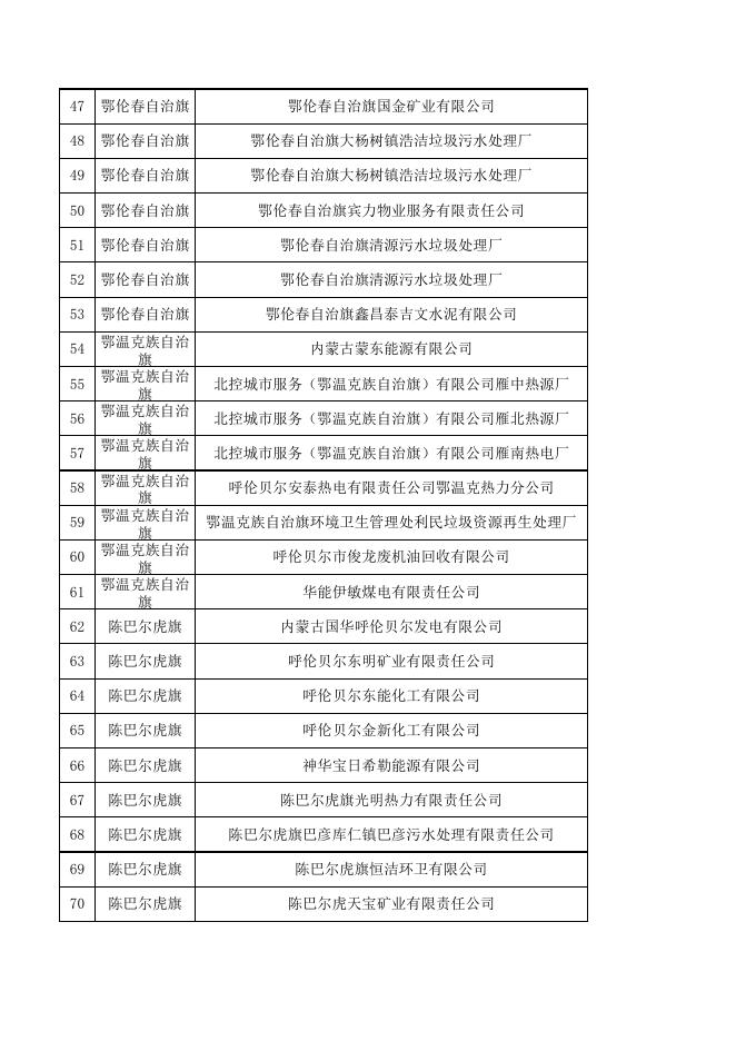 2021年呼伦贝尔市重点排污名录.xlsx