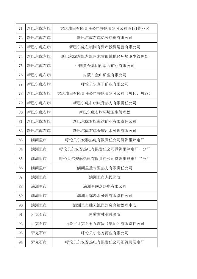 2021年呼伦贝尔市重点排污名录.xlsx