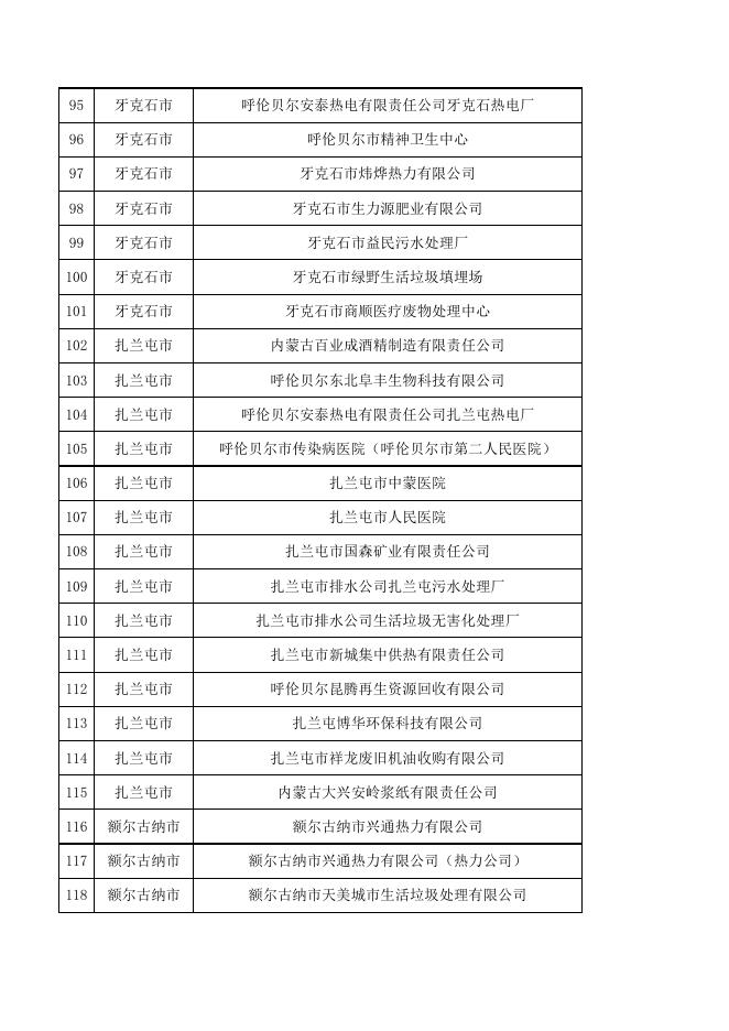 2021年呼伦贝尔市重点排污名录.xlsx