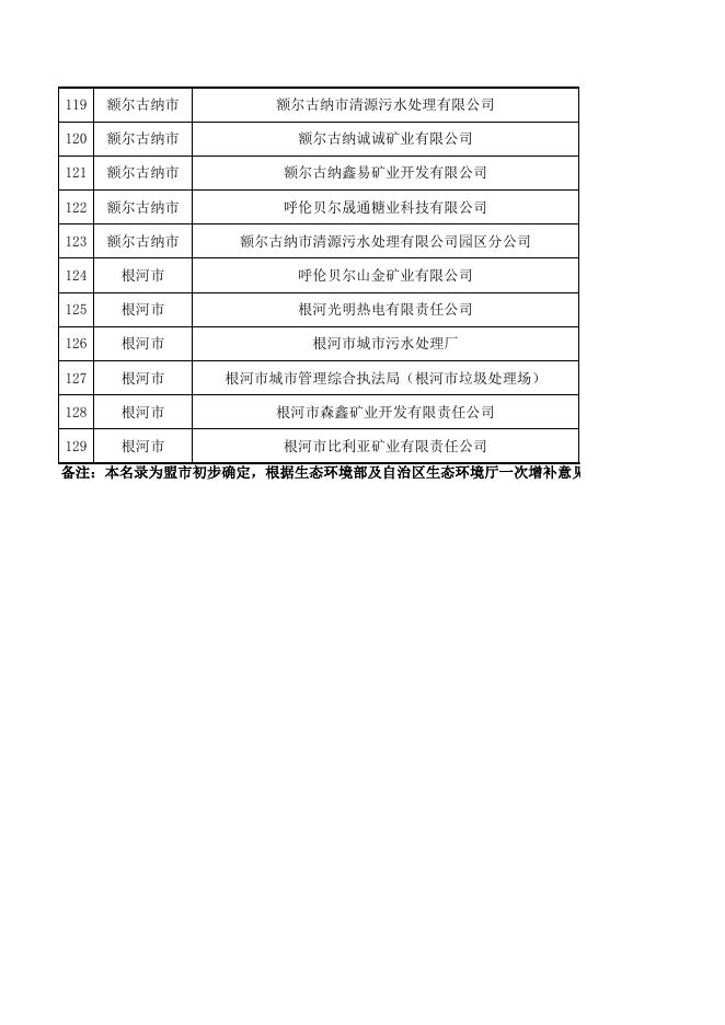 2021年呼伦贝尔市重点排污名录.xlsx