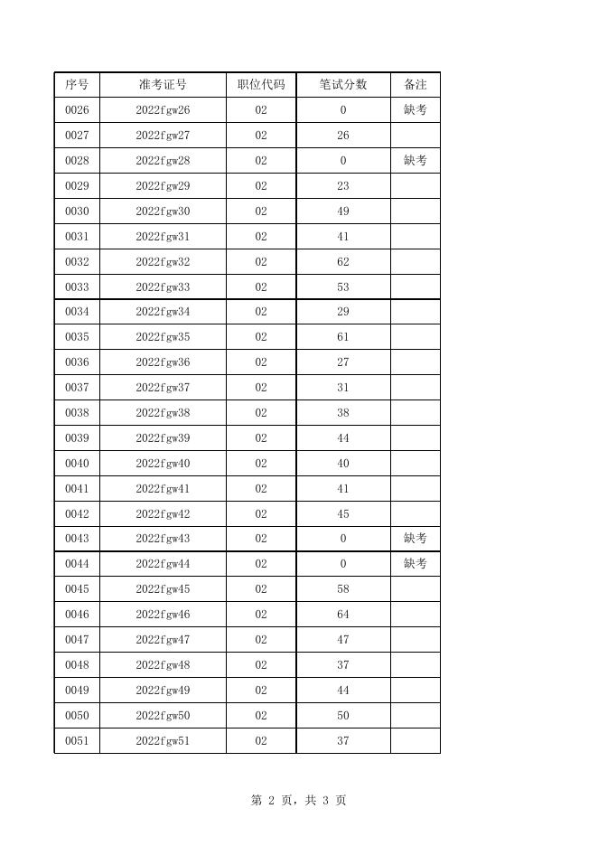 1.州发展改革委2022年公开考调公务员笔试成绩.xls