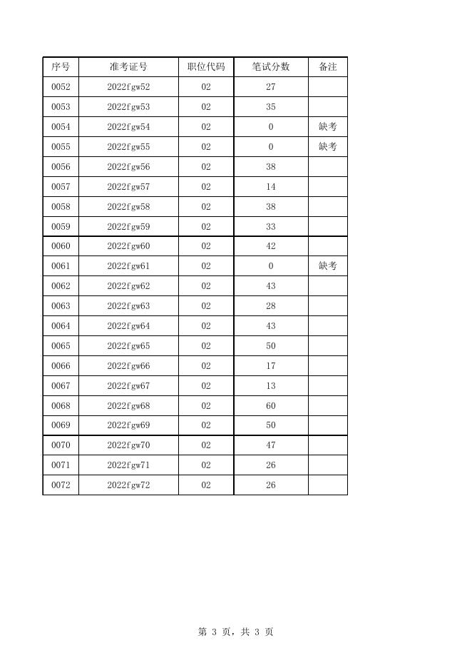 1.州发展改革委2022年公开考调公务员笔试成绩.xls