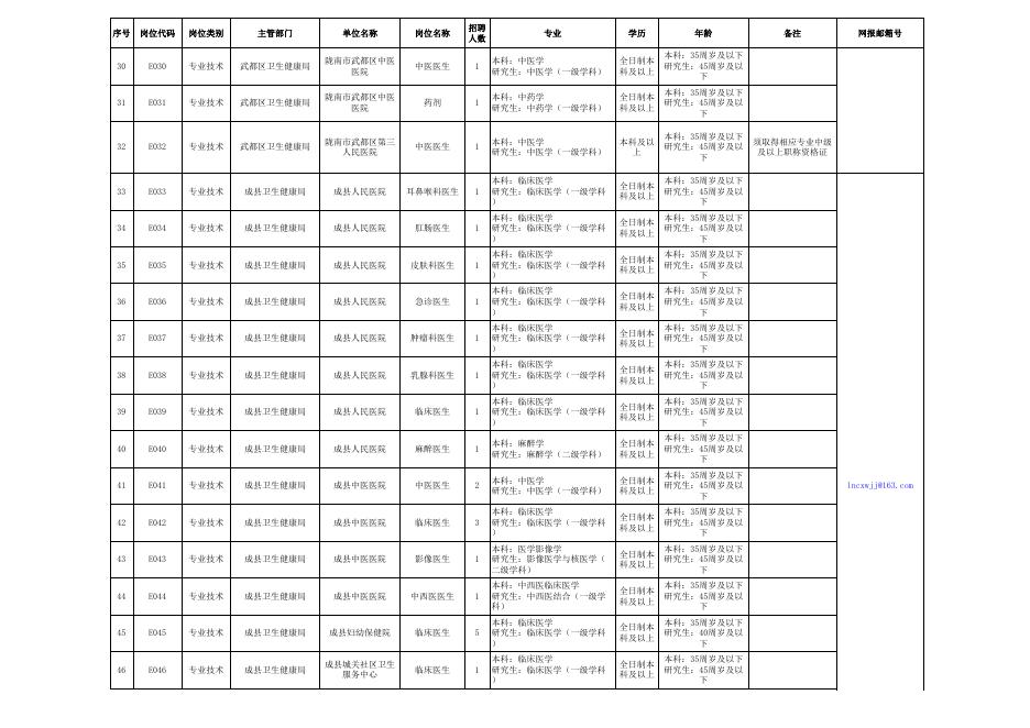 附件1：陇南市2023年人才引进招聘岗位计划简表.xls