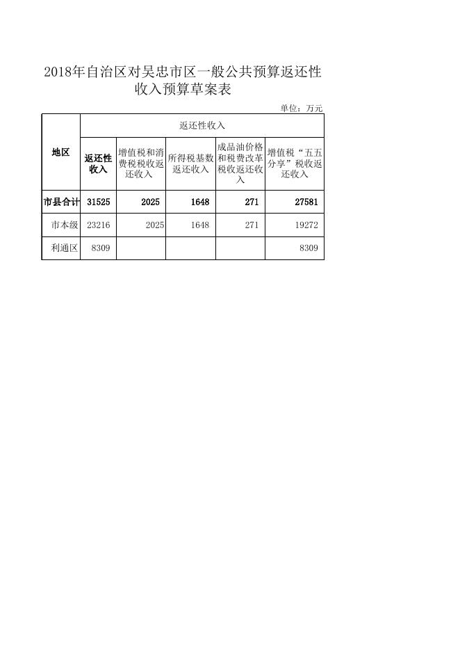附件6:2018年一般公共预算税收返还和转移支付表.xlsx
