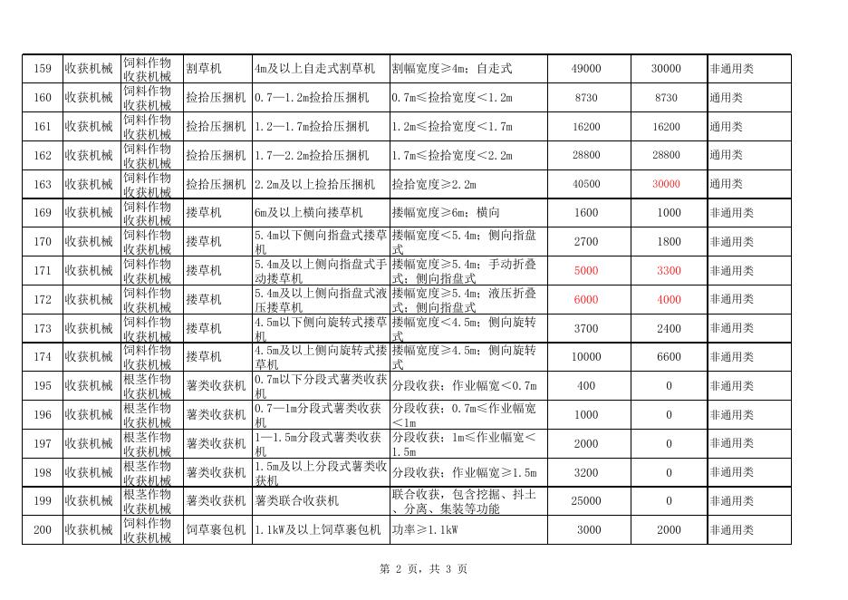 内蒙古自治区2015-2017年饲草马铃薯补贴机具一览表-呼伦贝尔市农牧局.xls