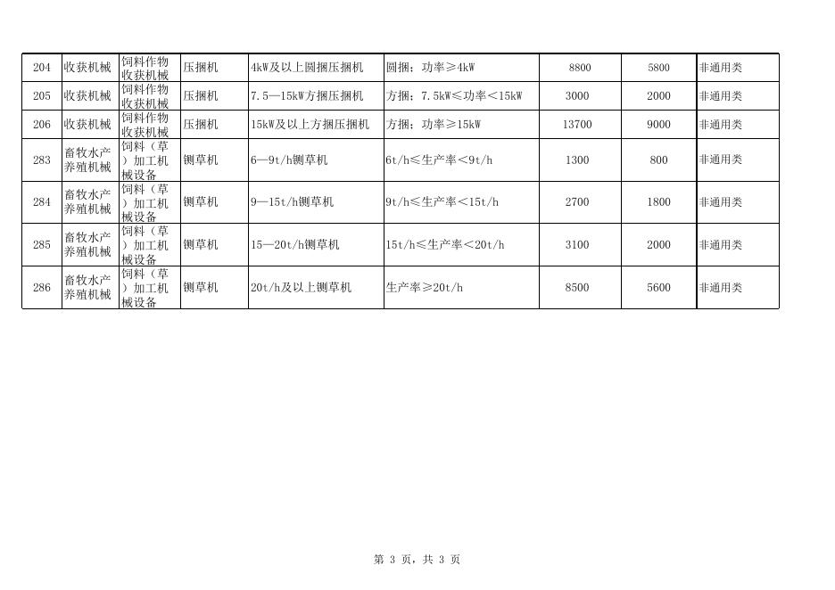 内蒙古自治区2015-2017年饲草马铃薯补贴机具一览表-呼伦贝尔市农牧局.xls