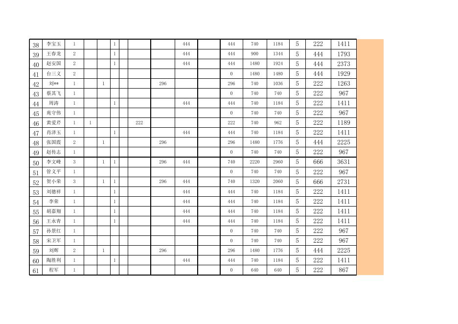 桃园路街办2022年7月低保.xls