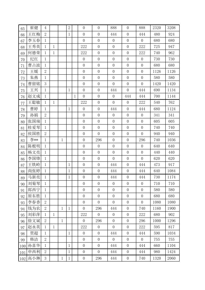 北关街办2022年7月低保.xls