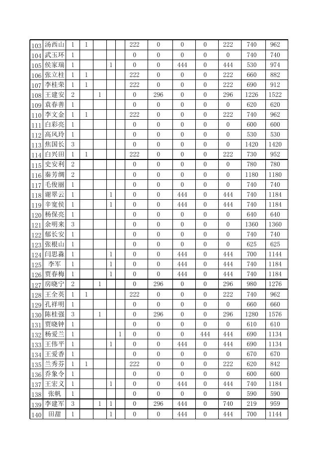 北关街办2022年7月低保.xls