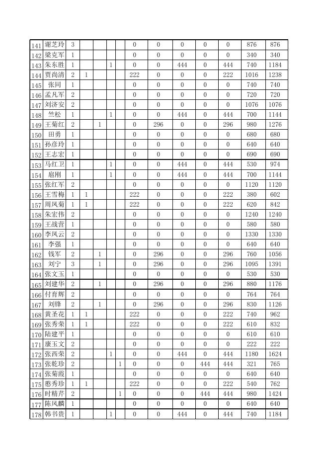 北关街办2022年7月低保.xls