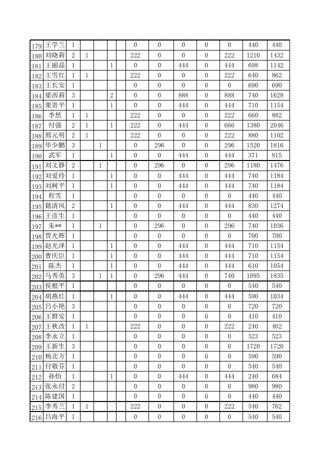北关街办2022年7月低保.xls