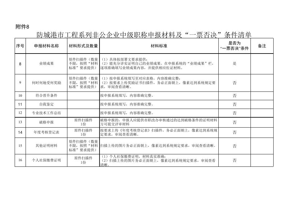 8.中级职称申报材料及“一票否决”条件清单.xlsx