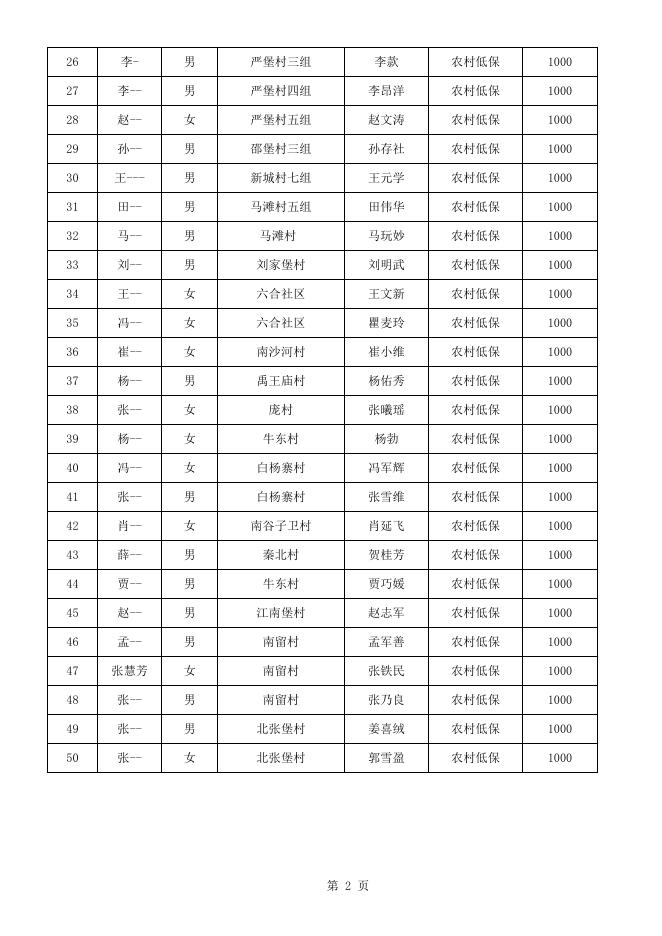 附件：西安高新区民政局2021年困难家庭普通高中在校生生活救助人员名单（秋季学期）公示.xlsx