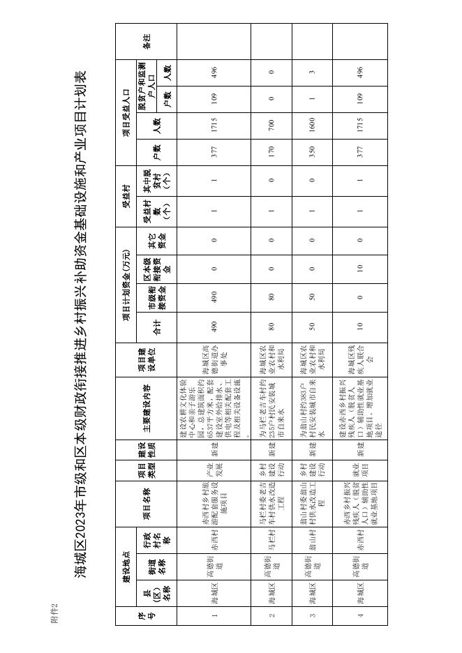 北海市海城区人民政府关于海城区2023年市级和区本级财政衔接推进乡村振兴补助资金分配方案和项目计划的批复(附件).pdf