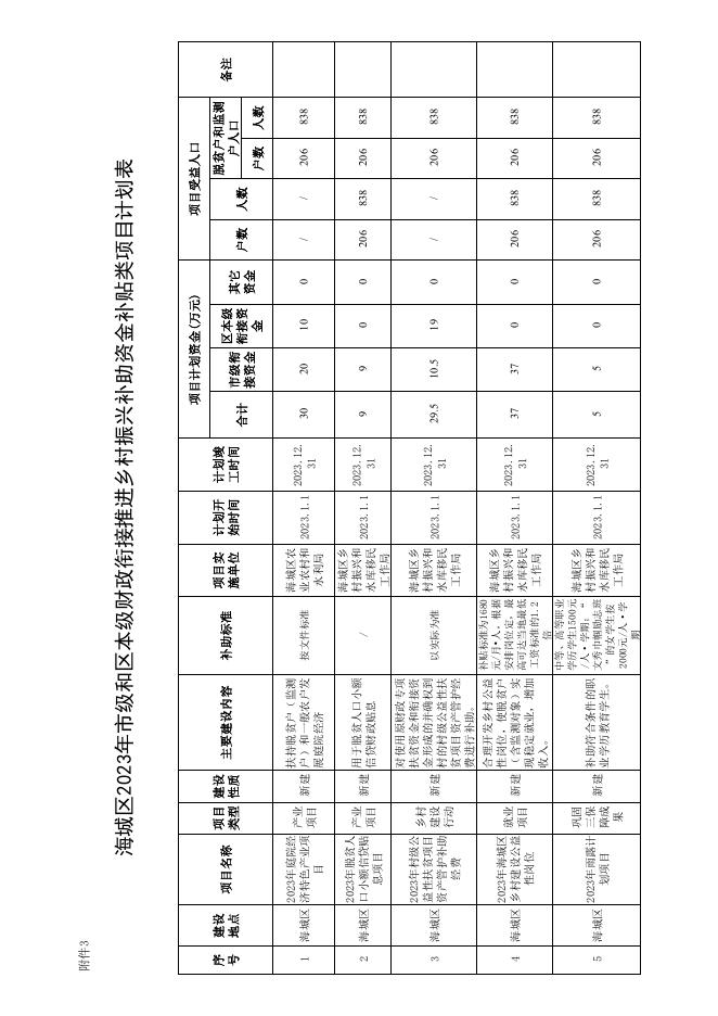 北海市海城区人民政府关于海城区2023年市级和区本级财政衔接推进乡村振兴补助资金分配方案和项目计划的批复(附件).pdf