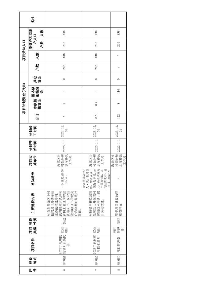 北海市海城区人民政府关于海城区2023年市级和区本级财政衔接推进乡村振兴补助资金分配方案和项目计划的批复(附件).pdf
