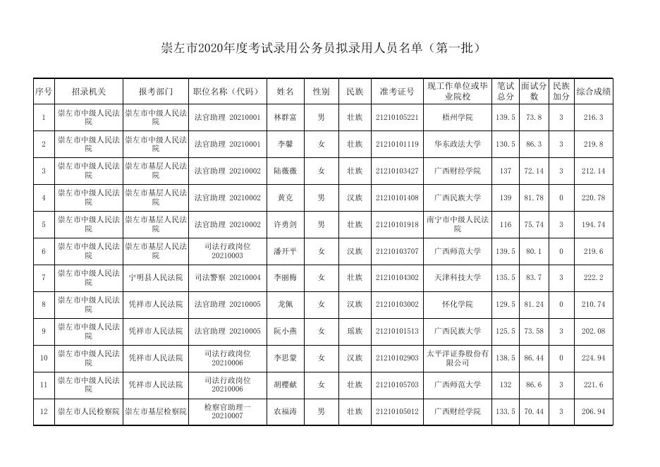 崇左市2020年度考试录用公务员拟录用人员名单（第一批）.xlsx
