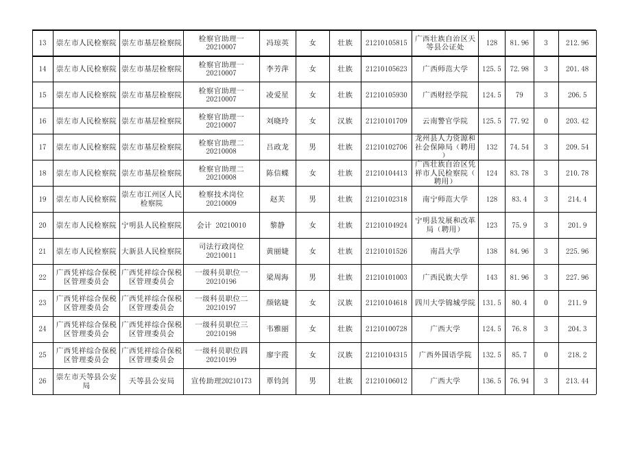 崇左市2020年度考试录用公务员拟录用人员名单（第一批）.xlsx