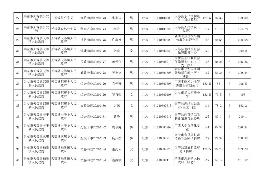 崇左市2020年度考试录用公务员拟录用人员名单（第一批）.xlsx