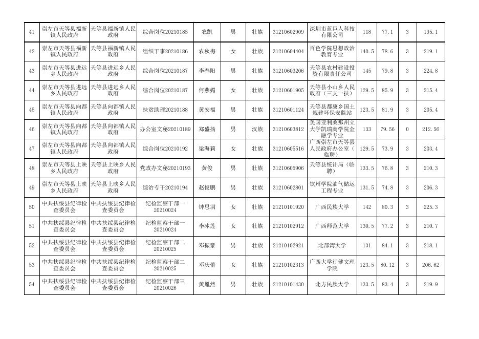 崇左市2020年度考试录用公务员拟录用人员名单（第一批）.xlsx