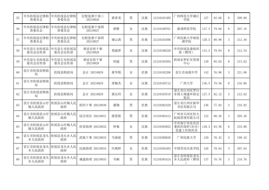 崇左市2020年度考试录用公务员拟录用人员名单（第一批）.xlsx