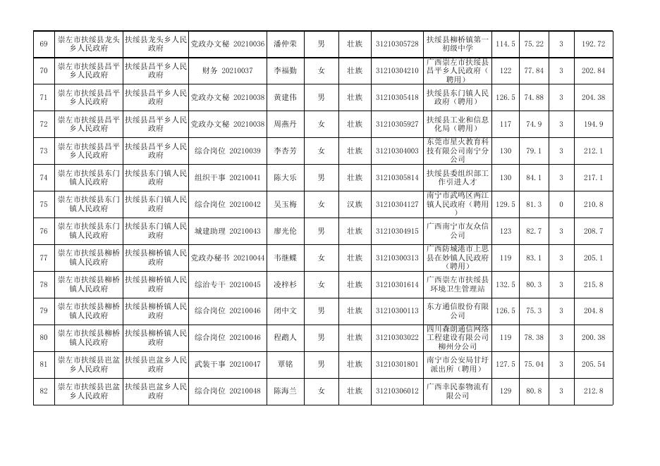 崇左市2020年度考试录用公务员拟录用人员名单（第一批）.xlsx