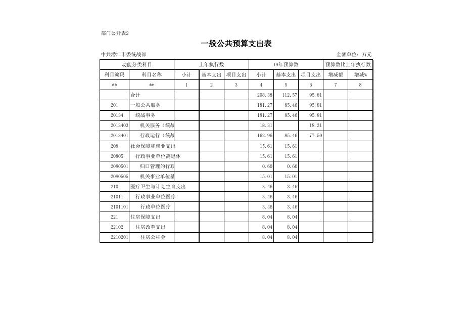 潜江市2019年部门预算公开表统战部.xls