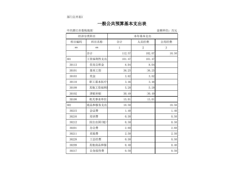 潜江市2019年部门预算公开表统战部.xls