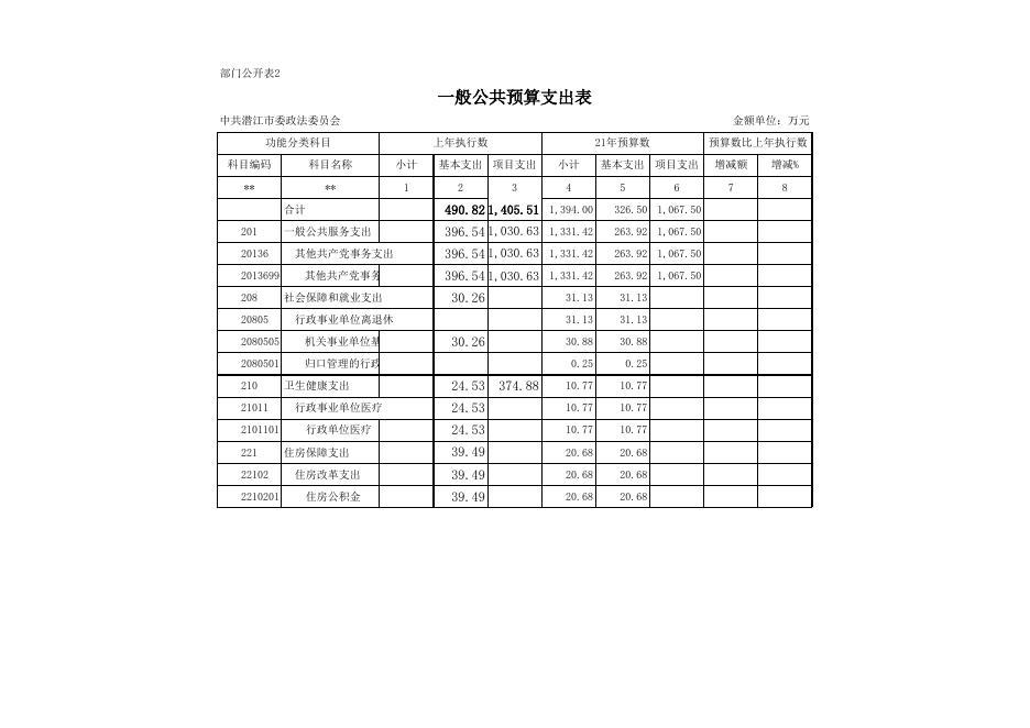 潜江市2021年部门预算公开表 政法委(1).xls