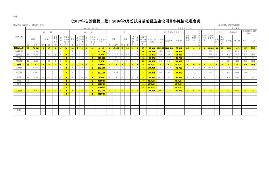 河池市2018年第一季度扶贫基础设施建设项目实施进度表 - 扶贫成效 - 广西河池市人民政府门户网站.xls
