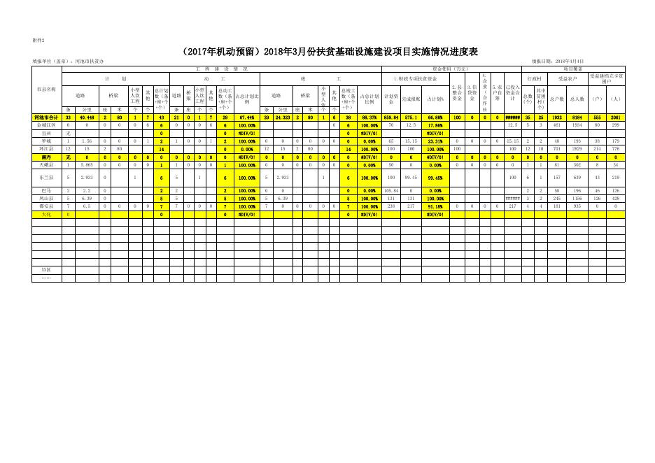 河池市2018年第一季度扶贫基础设施建设项目实施进度表 - 扶贫成效 - 广西河池市人民政府门户网站.xls