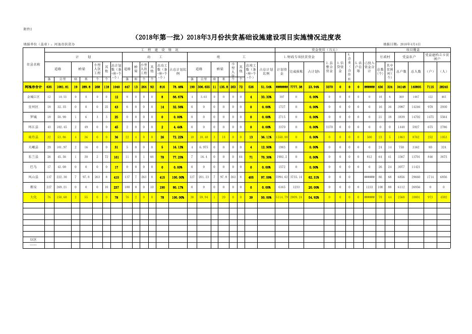 河池市2018年第一季度扶贫基础设施建设项目实施进度表 - 扶贫成效 - 广西河池市人民政府门户网站.xls
