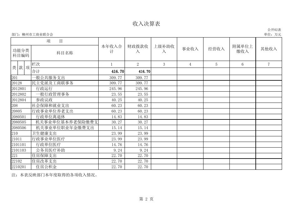 附件：柳州市工商业联合会2021年度部门决算公开表.xls