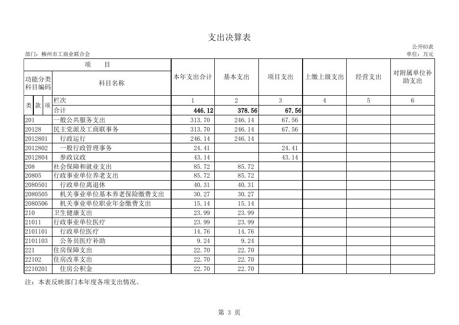 附件：柳州市工商业联合会2021年度部门决算公开表.xls