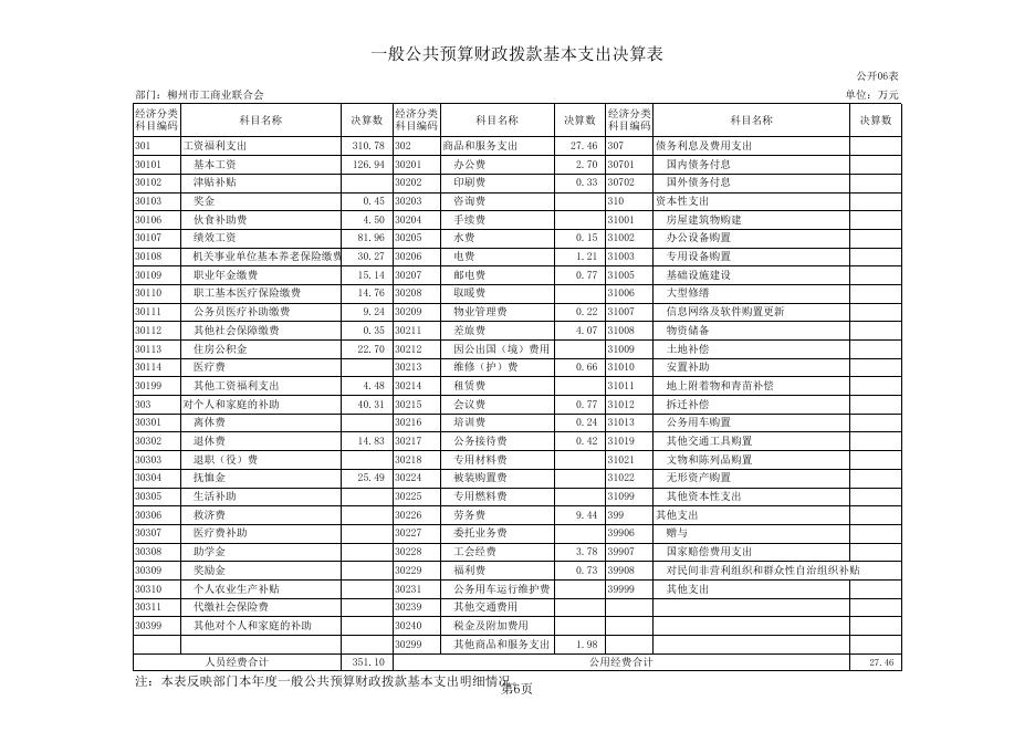 附件：柳州市工商业联合会2021年度部门决算公开表.xls
