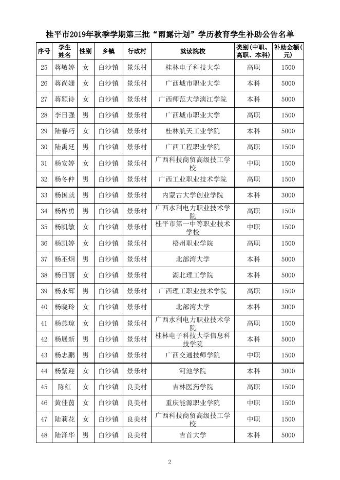 桂平市2019年秋季学期第三批“雨露计划”扶贫培训学历教育拟补助名册（公示名单）.xlsx