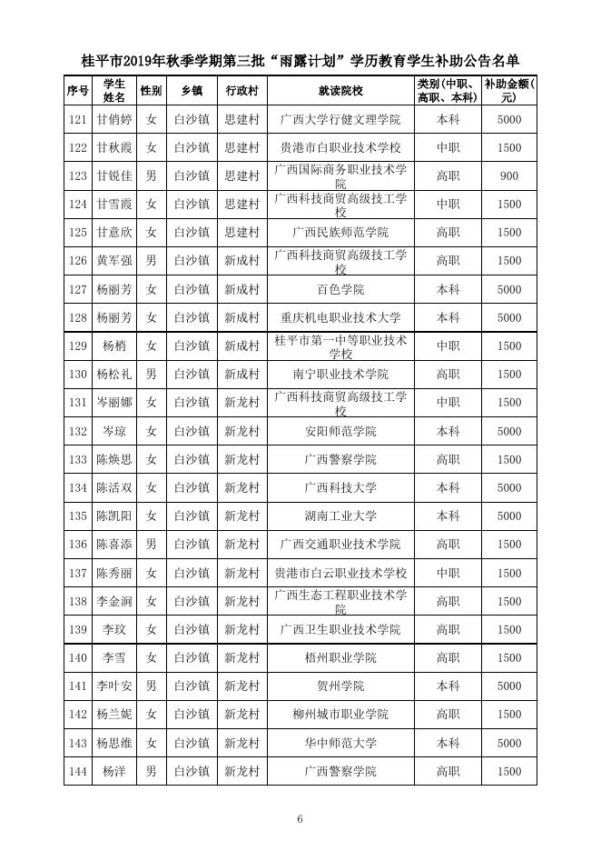 桂平市2019年秋季学期第三批“雨露计划”扶贫培训学历教育拟补助名册（公示名单）.xlsx