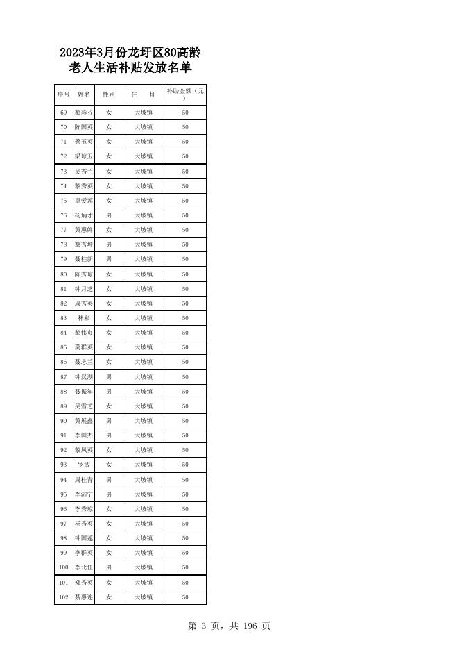 2023年3月龙圩区各镇80周岁以上高龄老人生活补贴发放名单.xls