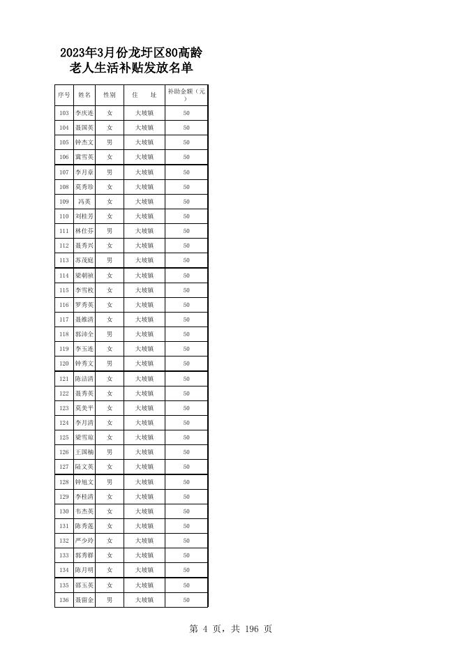 2023年3月龙圩区各镇80周岁以上高龄老人生活补贴发放名单.xls